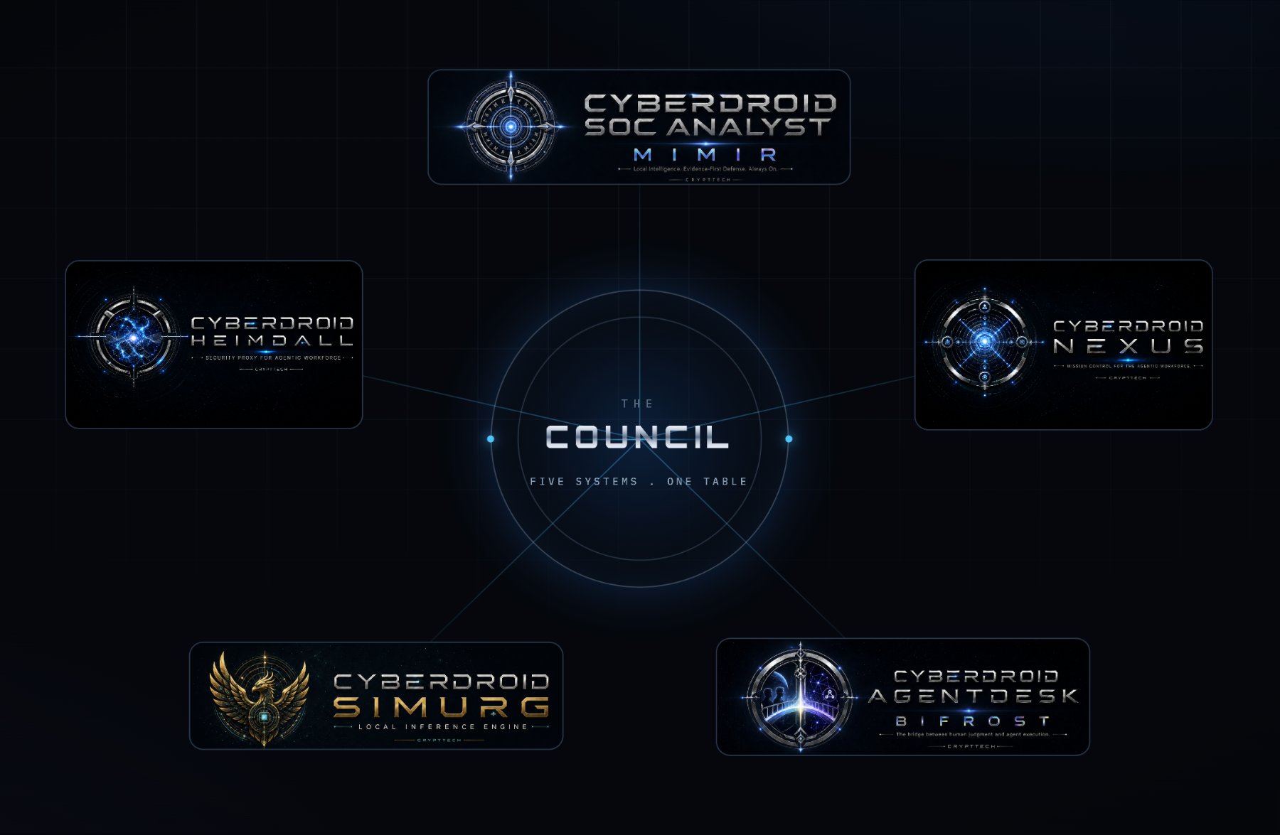 The Council — five systems, one table